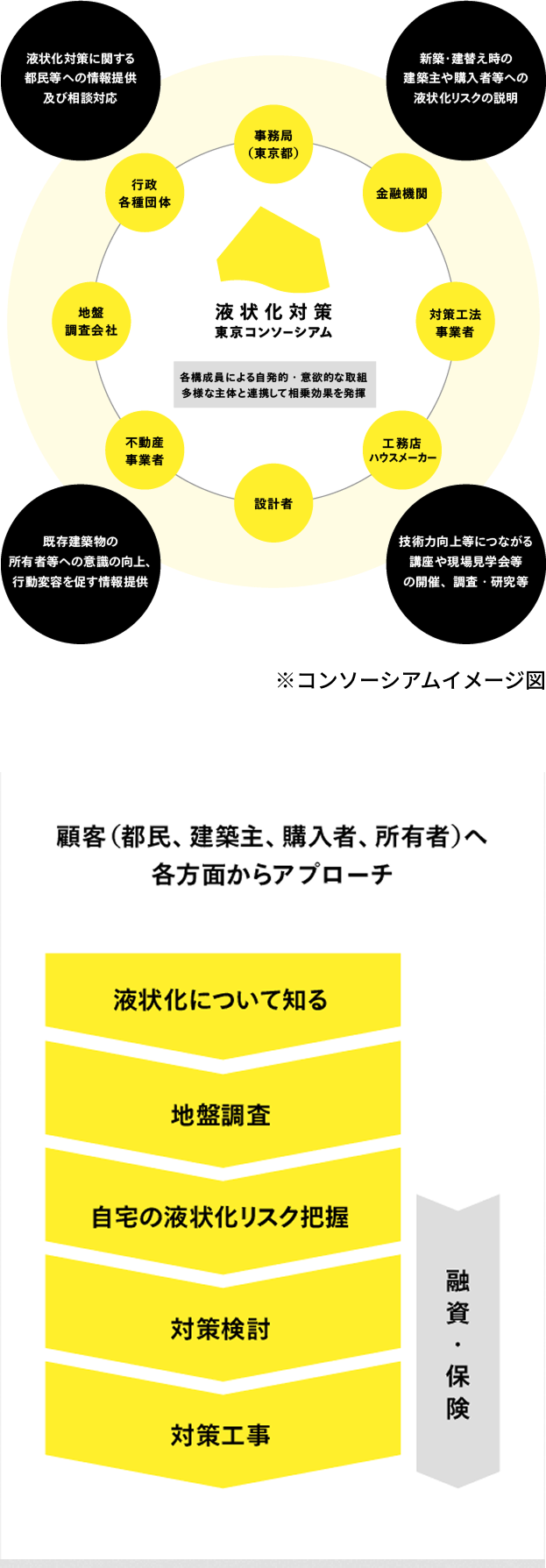 建築物液状化対策促進東京コンソーシアム構成図