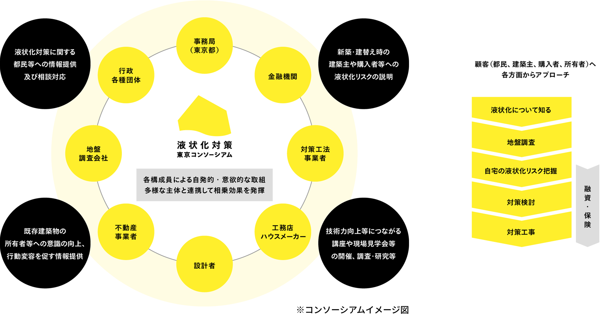 建築物液状化対策促進東京コンソーシアム構成図